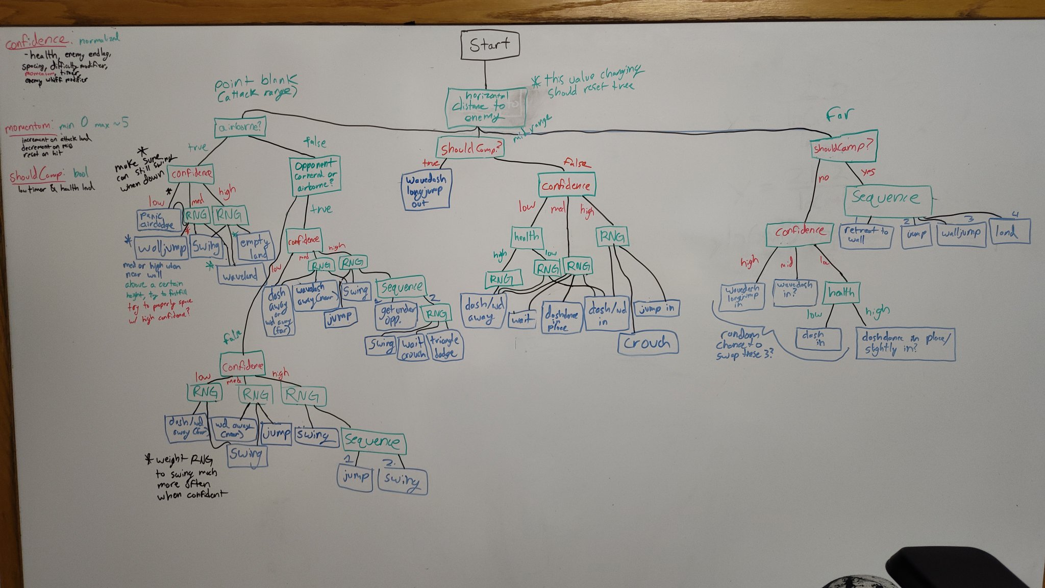 A sketch of the AI opponent's state machine on a whiteboard, color coded by node.